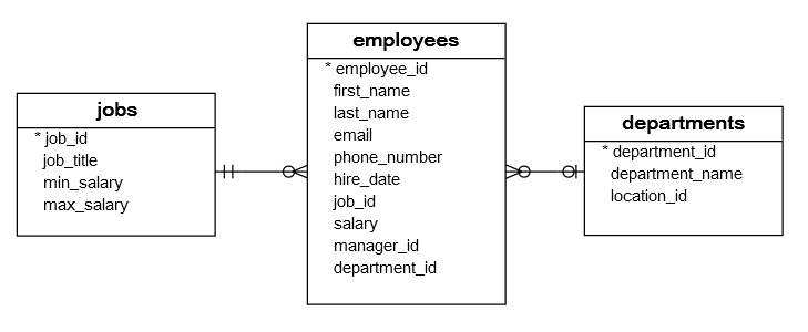 emp_dept_jobs_tables