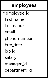 SQL BETWEEN operator - employees table