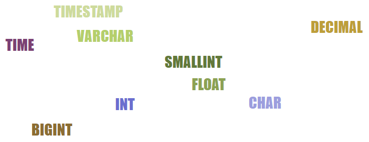 SQL Data Types