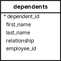 SQL INSERT Statement - dependents table